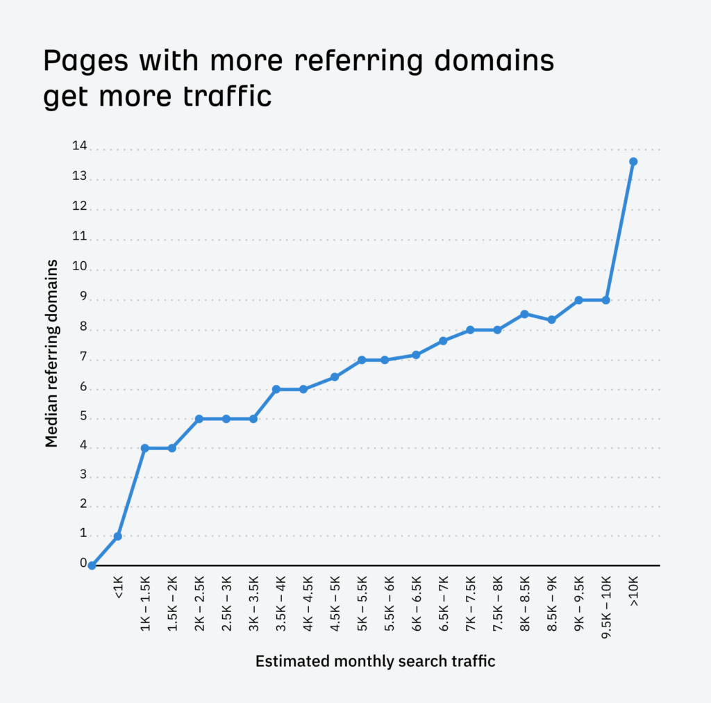 2-pages-with-more-referring-domains-get-more-traffic